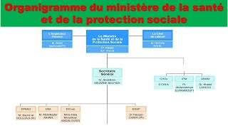 Le Nouveau Organigramme du Ministère de la Santé Marocain [upl. by Shannon389]