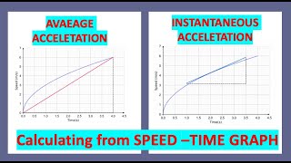 Calculation of Instantaneous acceleration and average acceleration from the velocitytime graph [upl. by Glynas743]