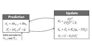 Optimal State Estimator Algorithm  Understanding Kalman Filters Part 4 [upl. by Sinnal]