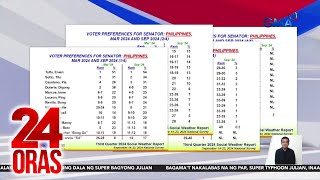 Resulta ng Senatorial Preference Survey ng SWS at Pulse Asia Survey  24 Oras [upl. by Eerolam]