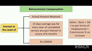 RETRENCHMENT COMPENSATION IN TAMILLAW OF TAXATION sec1010B [upl. by Mavis945]