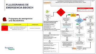 Flujograma de emergencias y comunicaciones BBOSCH [upl. by Anatnom218]