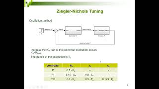 PID ZieglerNichols tuning EN [upl. by Nyltyak503]