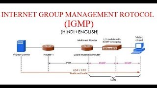 INTERNET GROUP MANAGEMENT ROTOCOL IGMPFOR MULTICASTING [upl. by Aifas]