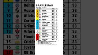 Tabela do Brasileirão 2024 após a Rodada 33 shorts [upl. by Yacano371]