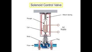 Proportional Directional Valves Fun With ElectroHydraulics [upl. by Plerre]