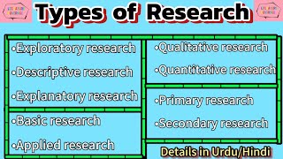 Types of Research detail and explanation in UrduHindi [upl. by Noizneb]