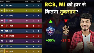 IPL 2023 Points Table  CSK RCB KKR LSG MI DC PBKS RR GT SRH  IPL Points Table Today [upl. by Eastman]