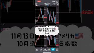 【FXチャートBID】11月13日 2230 アメリカ10月消費者物価指数 shorts チャート fx fx初心者 経済指標 [upl. by Cheri]