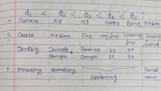 Cooling Processes Of Workpiece By Digital Class PE122 [upl. by Haig]