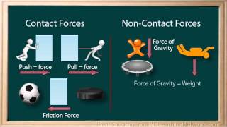 WCLN  Physics  Forces 2  Contact amp NonContact [upl. by Nolra]