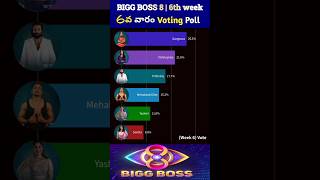 Bigg Boss 8 Telugu 6th week Nominations voting biggbosstelugu8 biggboss8 6thweekvoting bb8telugu [upl. by Philo156]