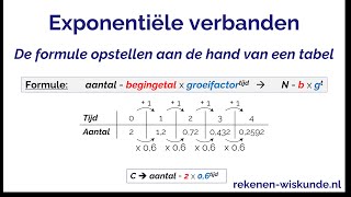 Exponentiële verbanden de formule opstellen aan de hand van een tabel [upl. by Algie]