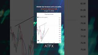 Usoil analysis today Middle East tensions driving oil towards 80  ATFX Daily Picks [upl. by Stedt]