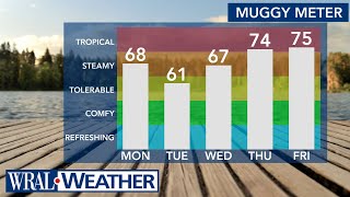 North Carolina Forecast Monday brings reprieve from the heat and severe storms [upl. by Cheslie]