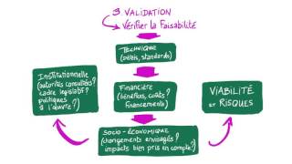 Le cycle de projet [upl. by Sim]