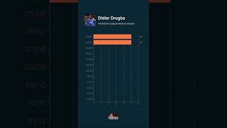 Drogba Champions League Goals by Season championsleague football ronaldo messi drogba chelsea [upl. by Carolyn]