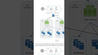 Learn System Design 🤯 tech technicalreels softwaredeveloper softwareengineer college [upl. by Aleel]