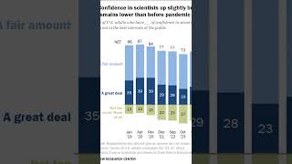 Americas trust in scientists still at all time lows [upl. by Nelsen]