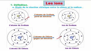 Les ions [upl. by Capps]