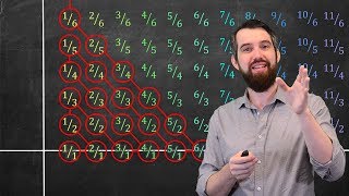 Identifying Sets of Real Numbers [upl. by Elyac]