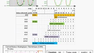 STI2D conversion analogique numérique [upl. by Dolli]