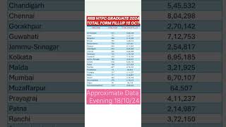 💥rrb ntpc total form fill up 2024📍rrb ntpc total form fill up 2024 zone wise📍 rrb ntpc 2024rrbntpc [upl. by Jeanie726]