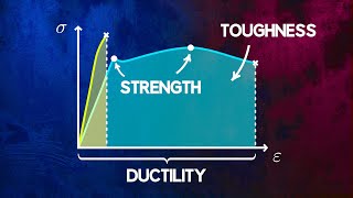 Understanding Material Strength Ductility and Toughness [upl. by Reinhardt]