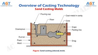 Sand Casting Molds  Overview of Casting Technology [upl. by Blackwell]