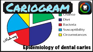 CARIOGRAM II EPIDEMIOLOGY OF DENTAL CARIES II PUBLIC HEALTH DENTISTRY II made easy [upl. by Eylloh]