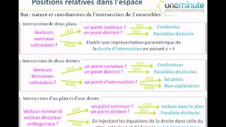 Synthèse dUne Minute  Intersection dans lespace [upl. by Annairda325]