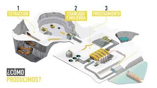 Proceso de Producción Minera [upl. by Kera]