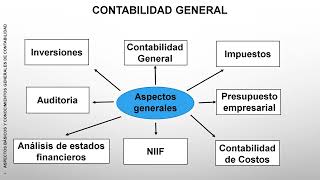 Contabilidad general Completa 1 [upl. by Anuat]