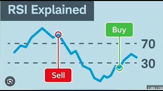 Relative Strength Index RSI [upl. by Jaella]