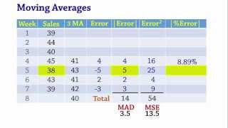 Forecasting Moving Averages MAD MSE MAPE [upl. by Aicined]