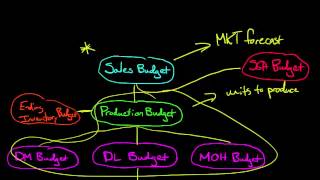 The Master Budget [upl. by Joellyn]