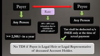 21 Sec 194EE TDS on NSSNational Saving scheme Withdrawal [upl. by Nwahsyt]