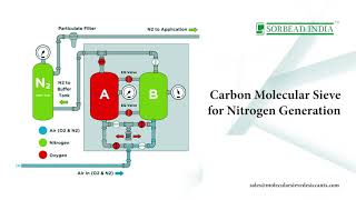 Nitrogen Purification with carbon molecular sieve [upl. by Christi832]