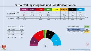 Landtagswahl Brandenburg 2024 Wie AfDDirektmandate die Mehrheitsverhältnisse beeinflussen können [upl. by Auohs]