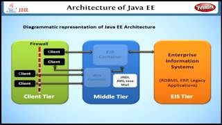 Architecture of Java EE  Learning J2EE in English  Learn Java EE Tutorial [upl. by Lhary]