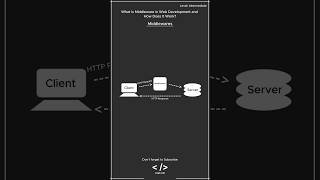 Web Development Interview Question What is a Middleware webdevelopment webdevelopmenttutorial [upl. by Zenia553]