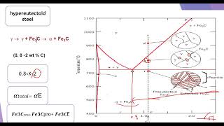 Section 7 IronCarbon FeFe3C Phase Diagrams [upl. by Seabury]