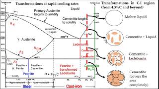 Solidification in Steel and Cast IronMEE620 [upl. by Rubbico]