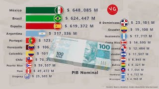 Las Economías Más Grandes de Iberoamérica  Nuevas Proyecciones de Crecimiento [upl. by Serica]