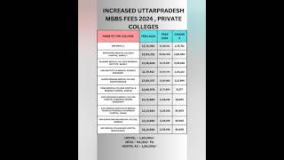 UTTARPRADESH INCREASED MBBS FEES 2024 NEETUGFEES [upl. by Nahtanod]