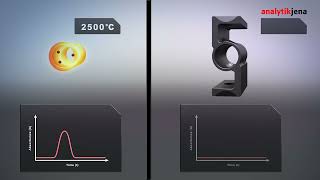 Analytik Jena  Atomic Absorbtion Spectrophotometer AAS with Zeeman Correction [upl. by Nerdna999]