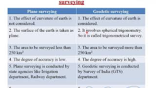 Surveying II Difference between Plane and Geodetic Survey [upl. by Ressan]