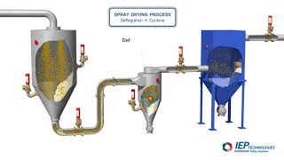 The Spray Drying Process  Deflagration in Cyclone [upl. by Devland226]