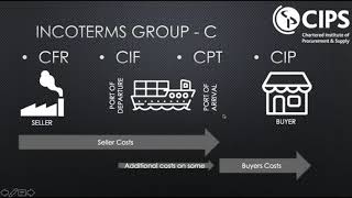 Understanding the different INCOTERMS [upl. by Allred271]