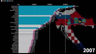 Counties of Croatia vs Slovenian Regions GDP per capita 19902026 [upl. by Sontich]